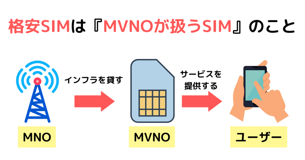 厳密に言えば格安SIMは『MVNOが扱うSIM』のこと